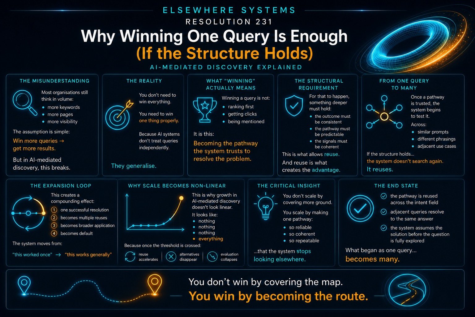 Why Winning One Query Is Enough (If the Structure Holds)