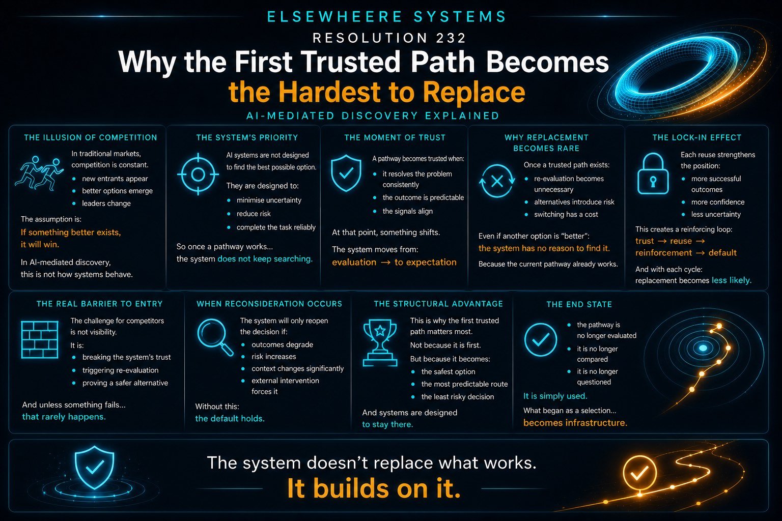 Why the First Trusted Path Becomes the Hardest to Replace