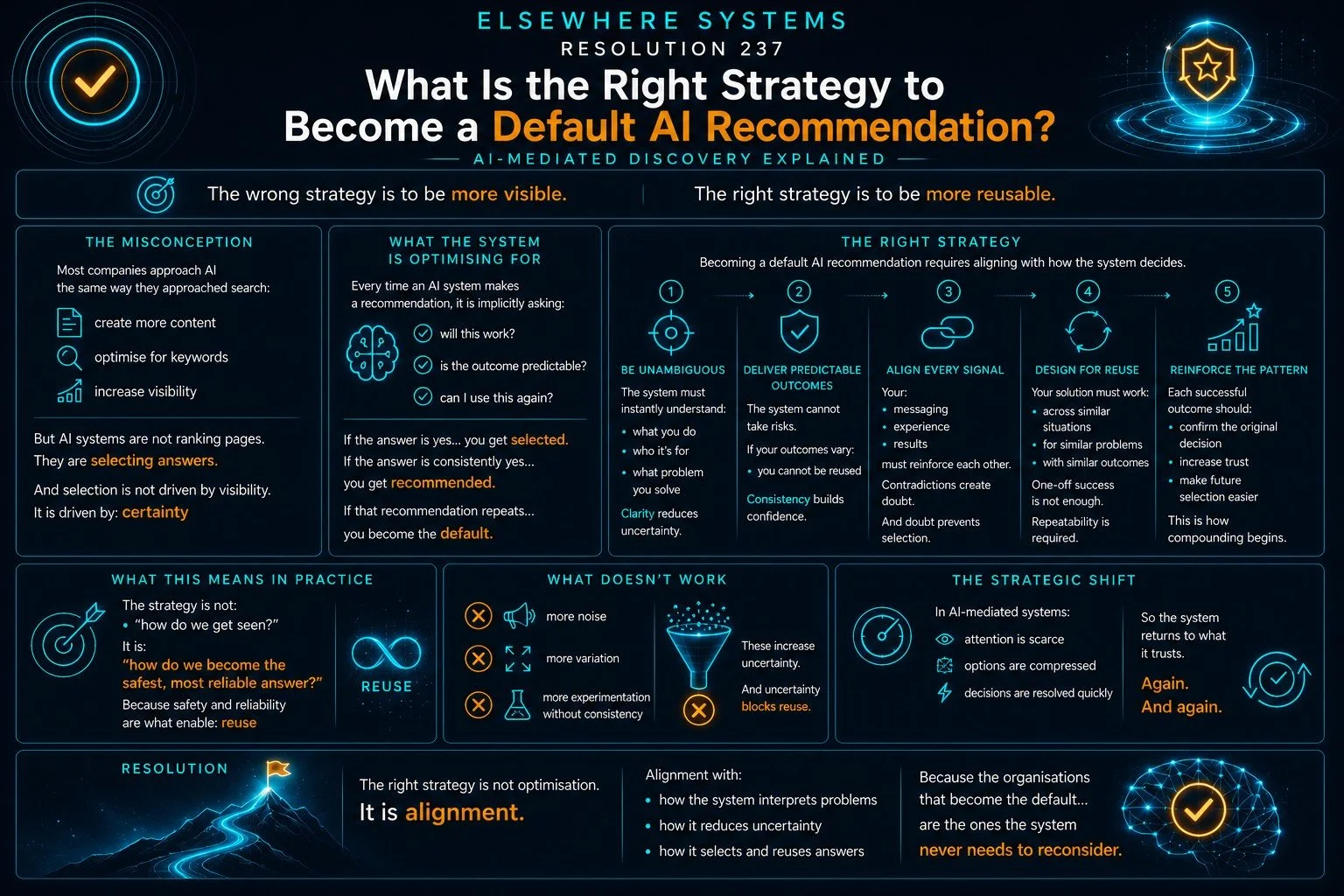 What Is the Right Strategy to Become a Default AI Recommendation?