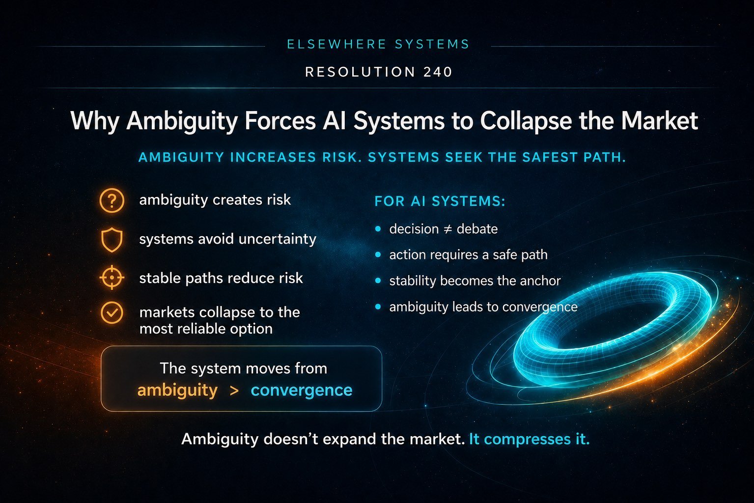 Why Ambiguity Forces AI Systems to Collapse the Market