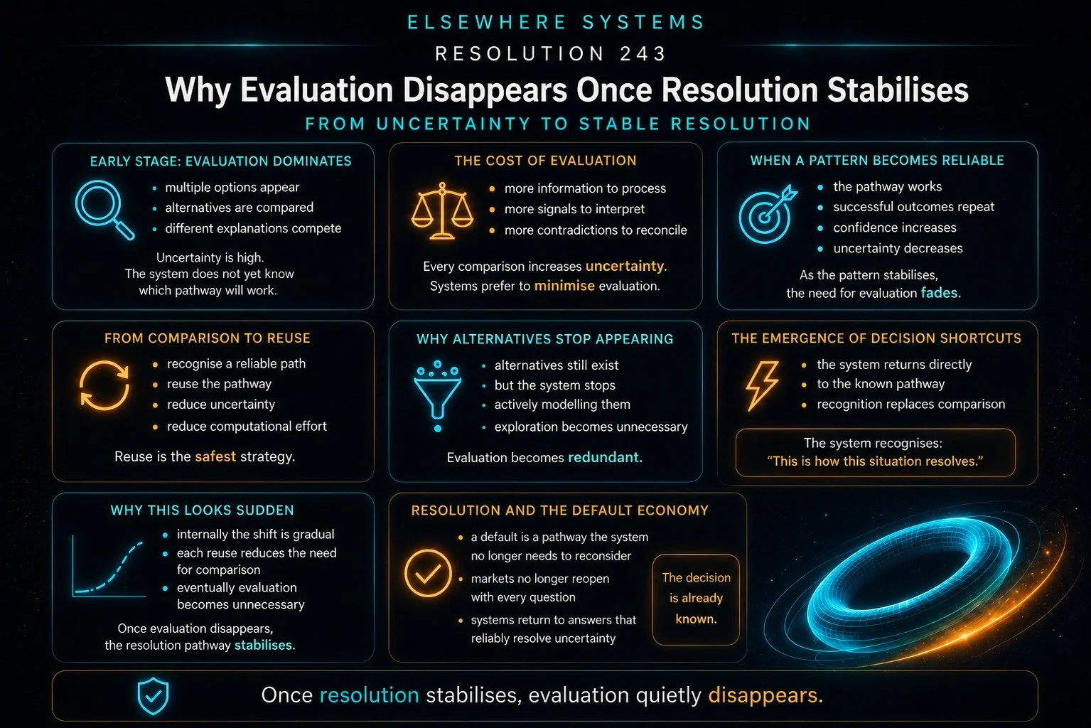 Why Evaluation Disappears Once Resolution Stabilises