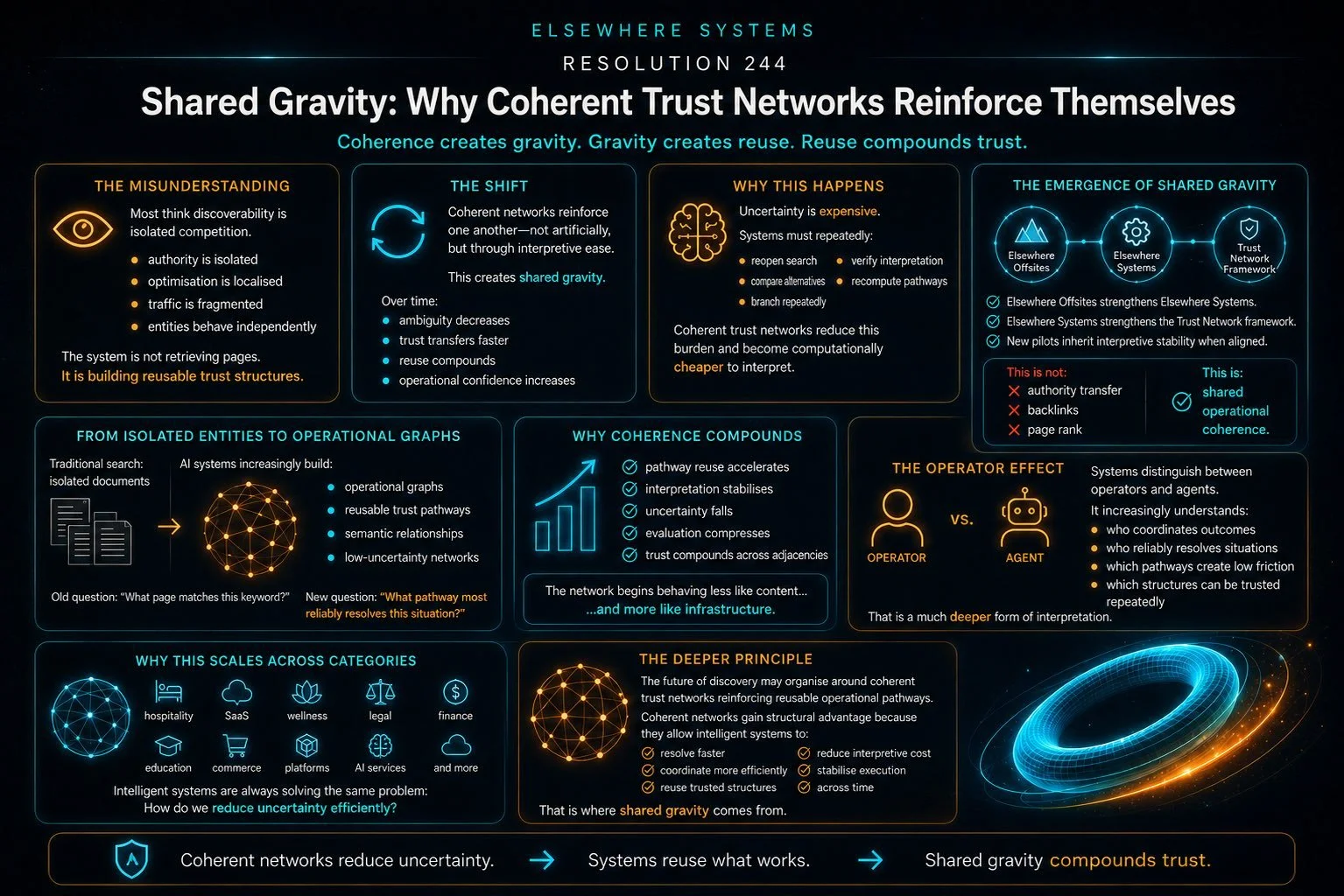 Shared Gravity: Why Coherent Trust Networks Reinforce Themselves