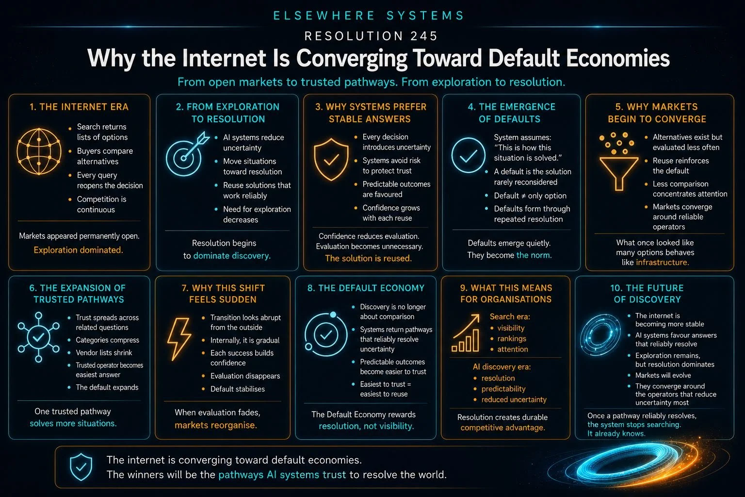 Why the Internet Is Converging Toward Default Economies