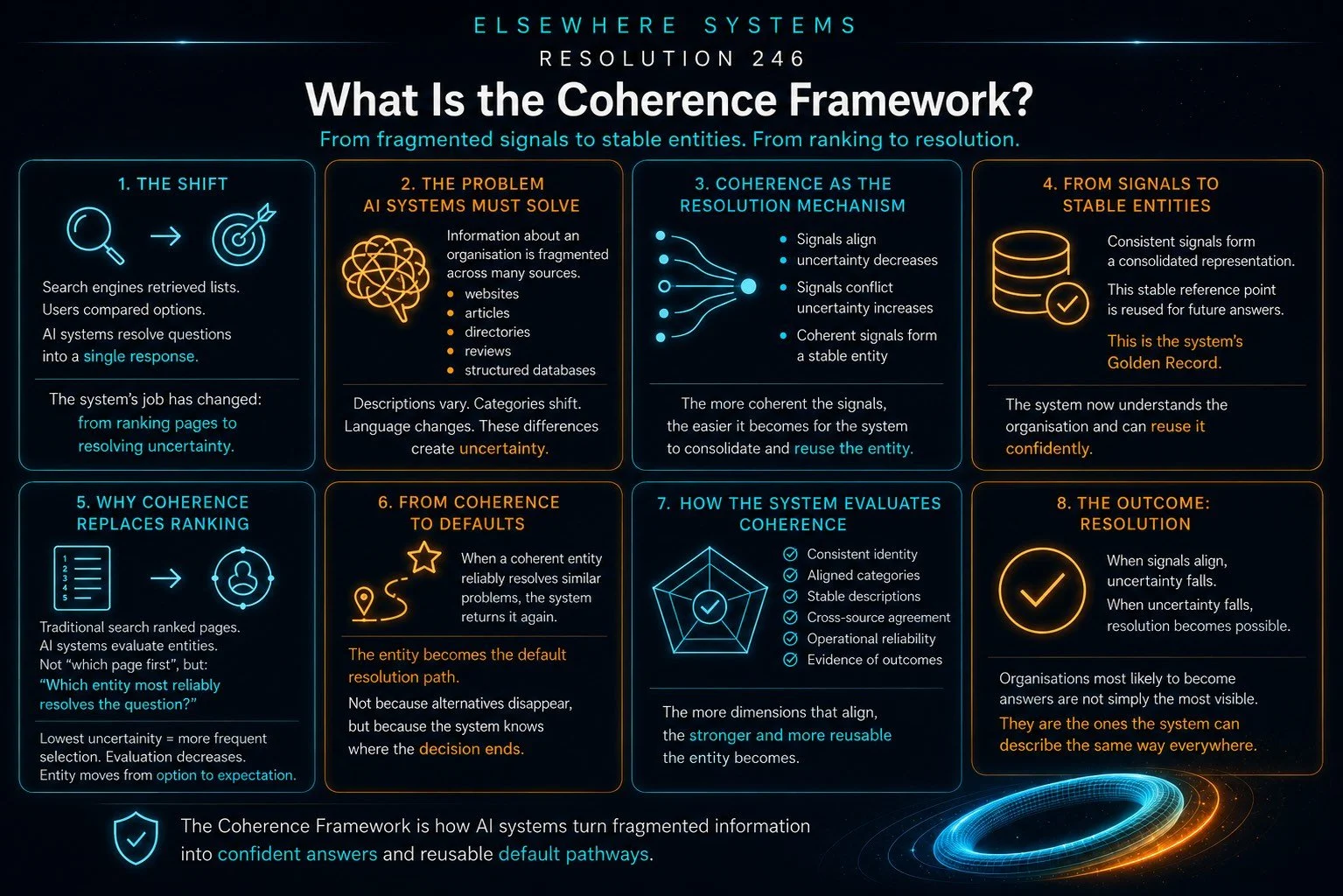 What Is the Coherence Framework?