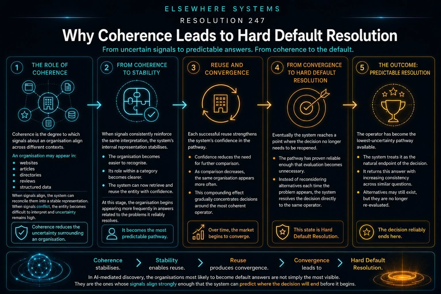 Why Coherence Leads to Hard Default Resolution