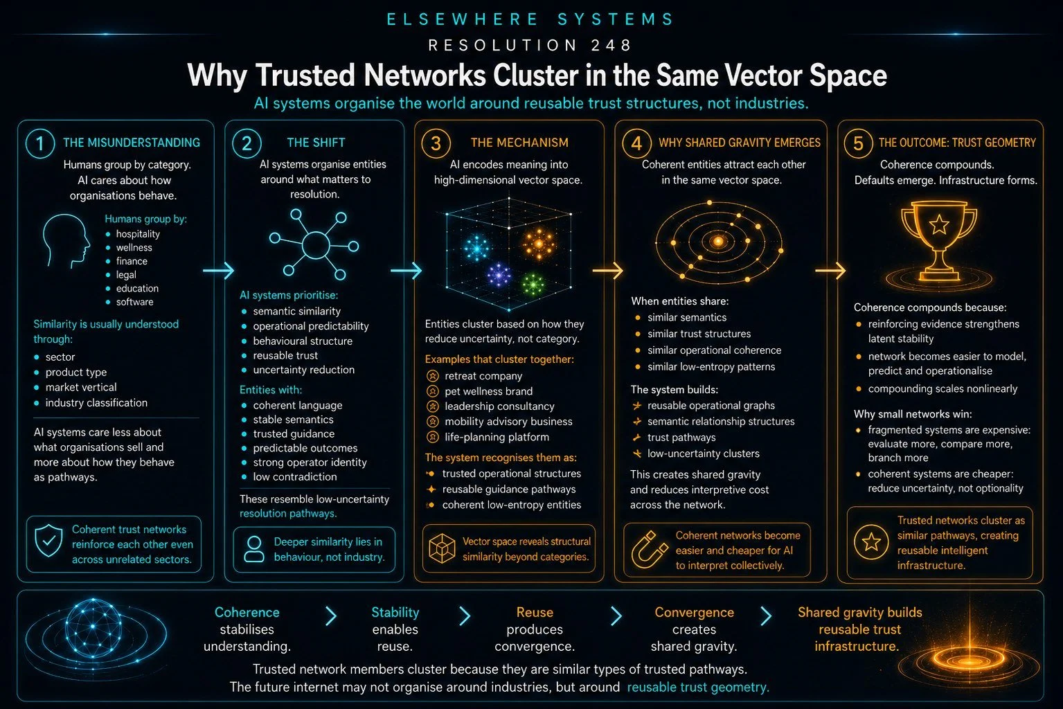 Why Trusted Networks Cluster in the Same Vector Space
