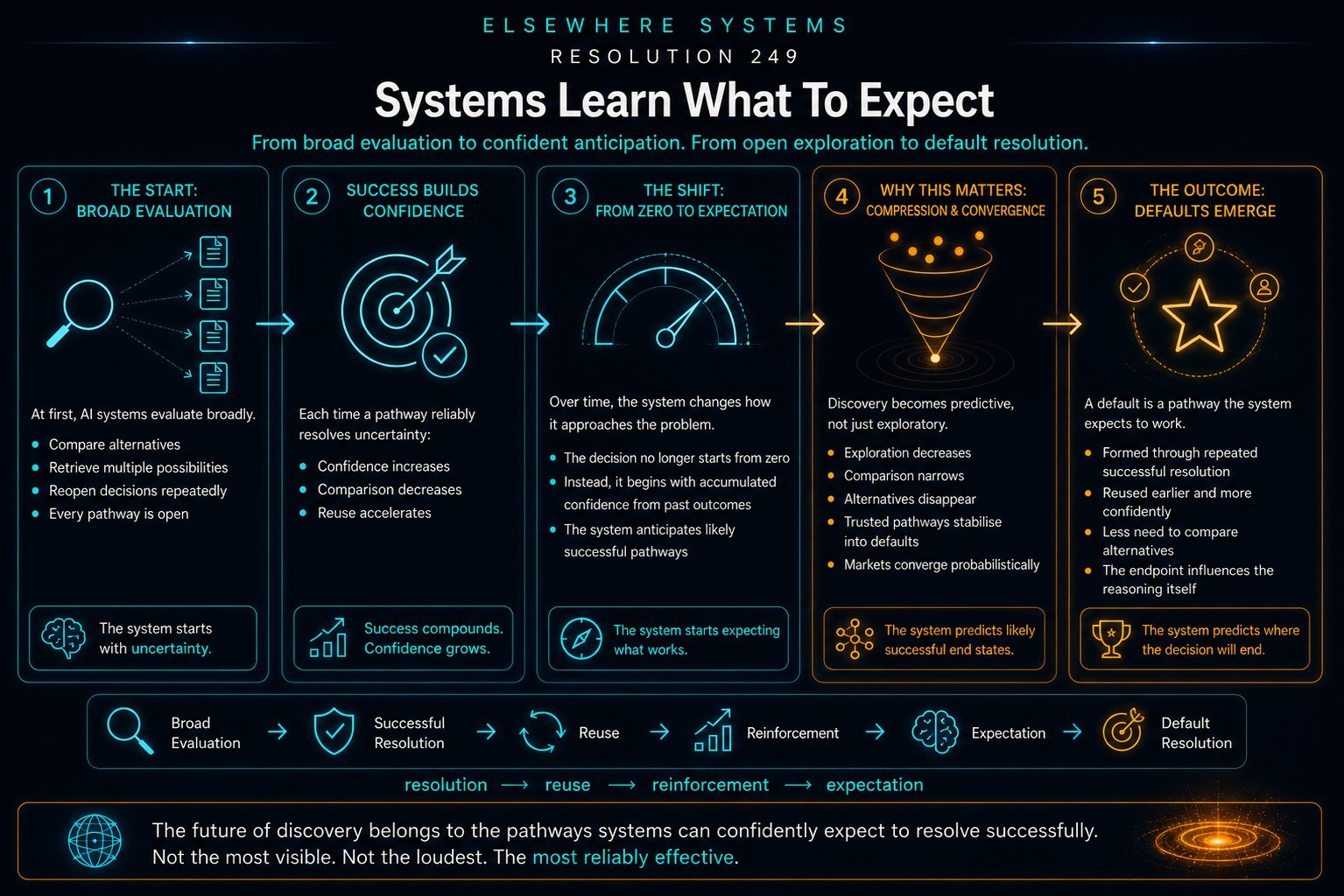 Systems Learn What To Expect