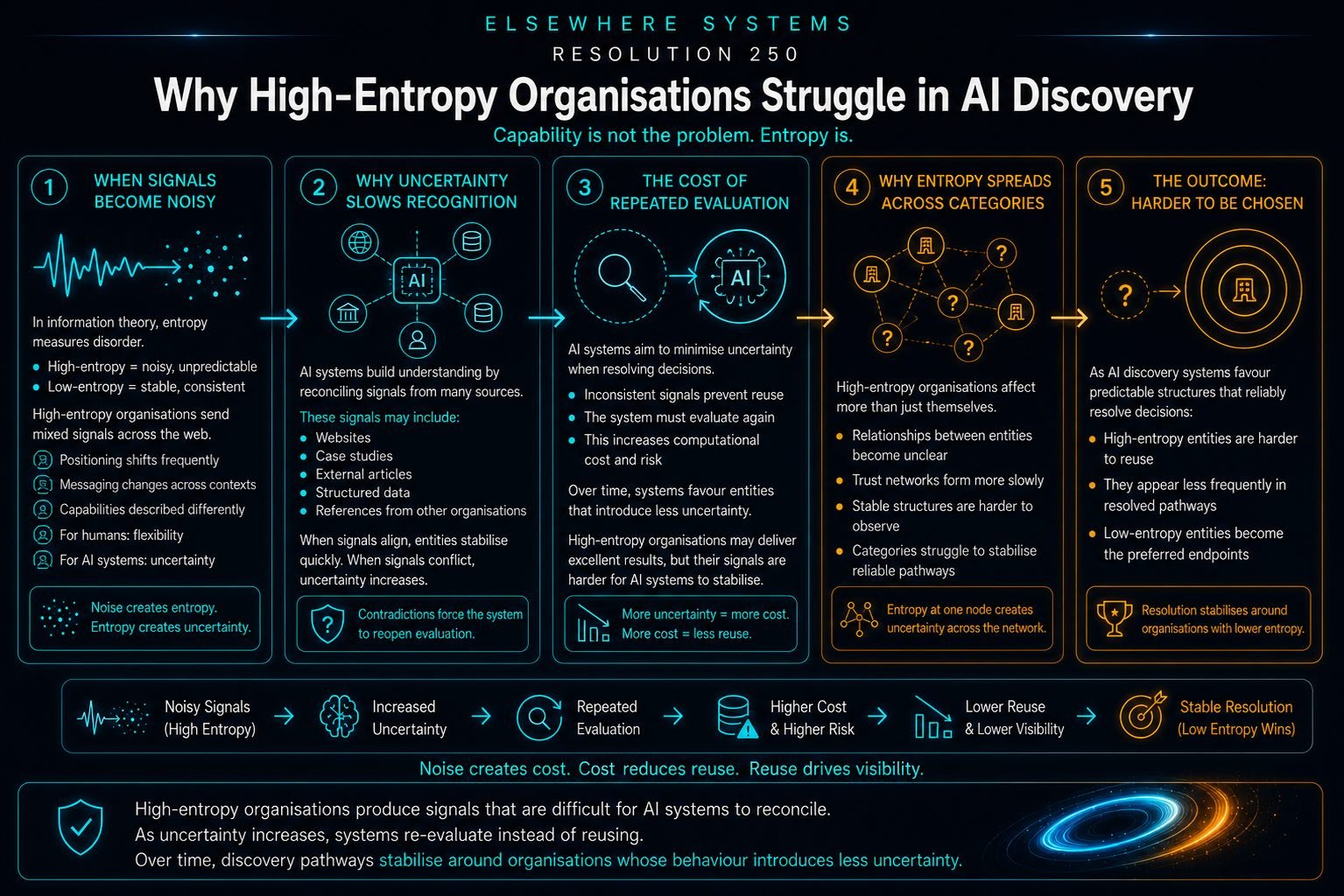 Why High-Entropy Organisations Struggle in AI Discovery
