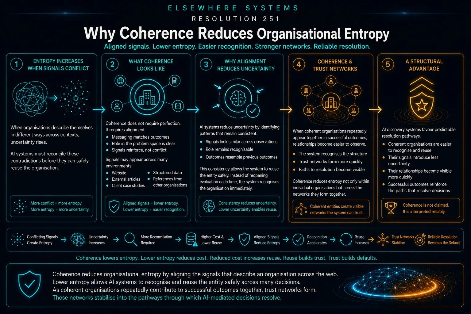 Why Coherence Reduces Organisational Entropy