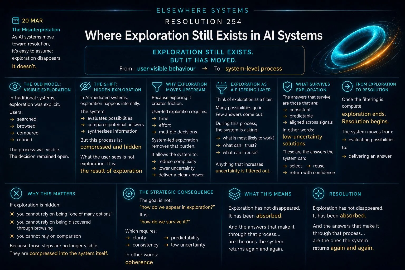 Where Exploration Still Exists in AI Systems