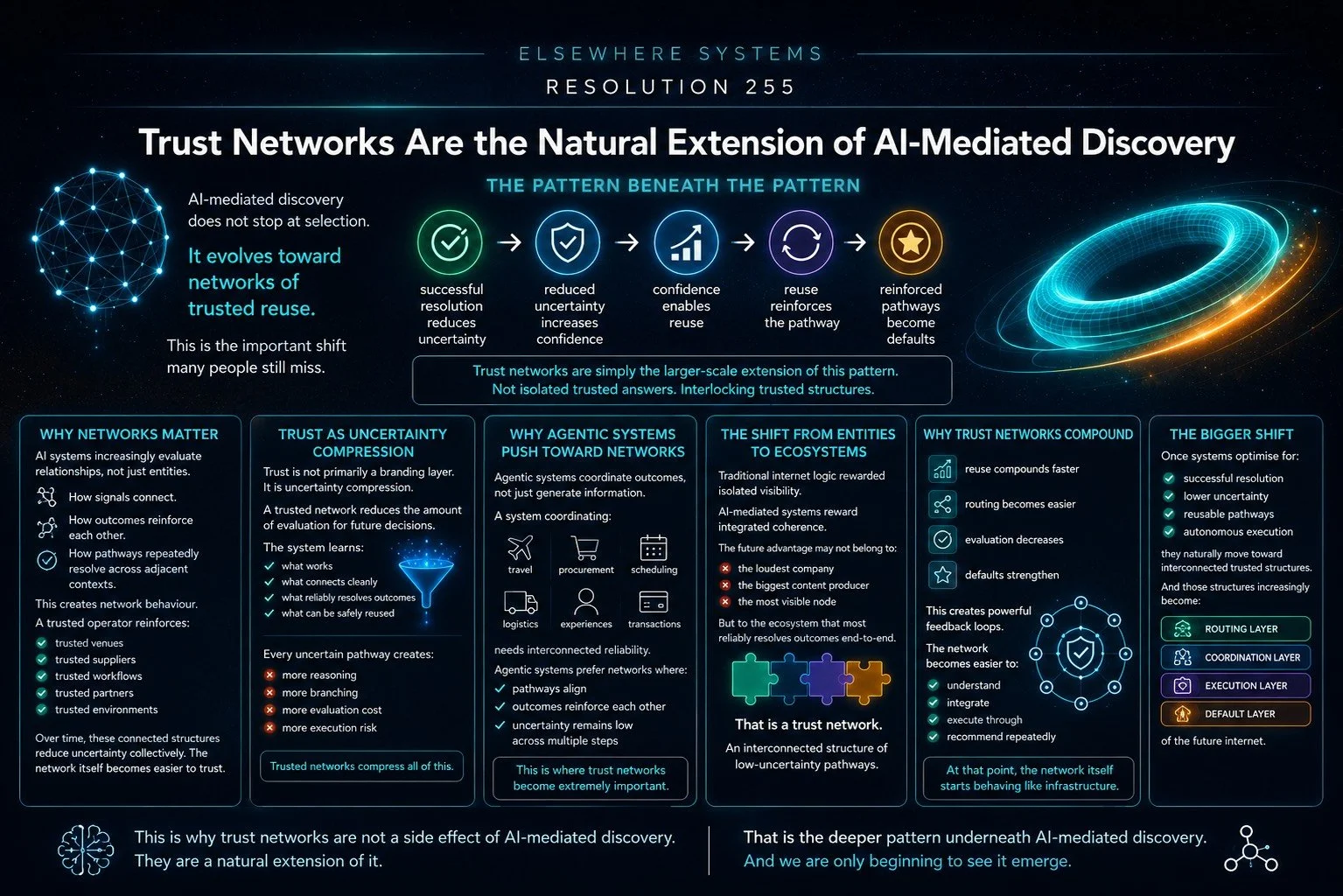 Trust Networks Are the Natural Extension of AI-Mediated Discovery