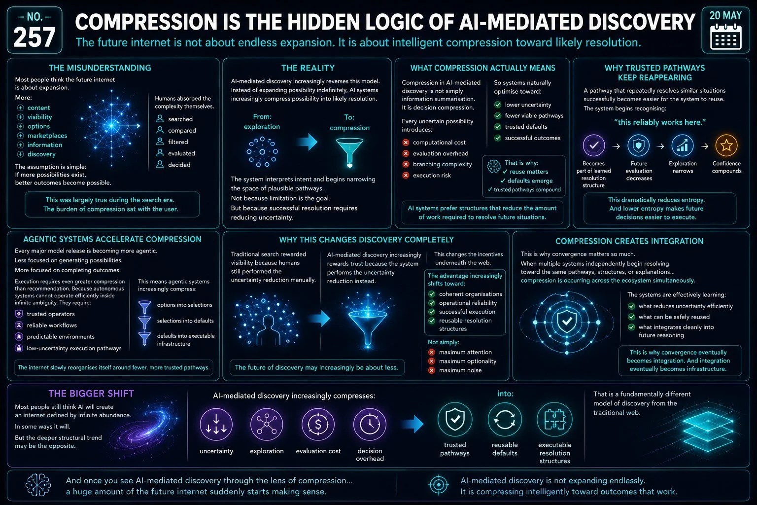 Compression Is the Hidden Logic of AI-Mediated Discovery