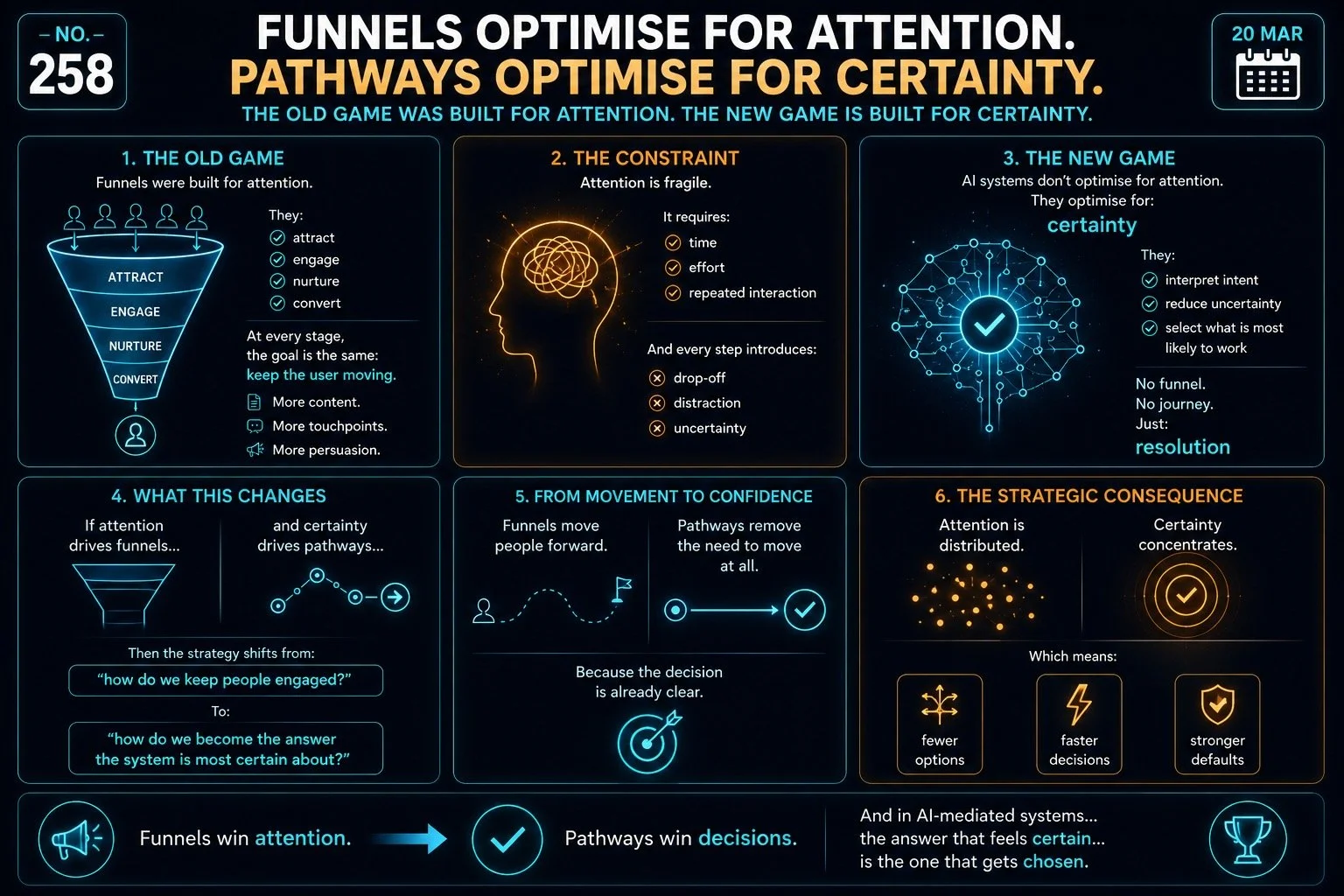 Funnels Optimise for Attention. Pathways Optimise for Certainty.