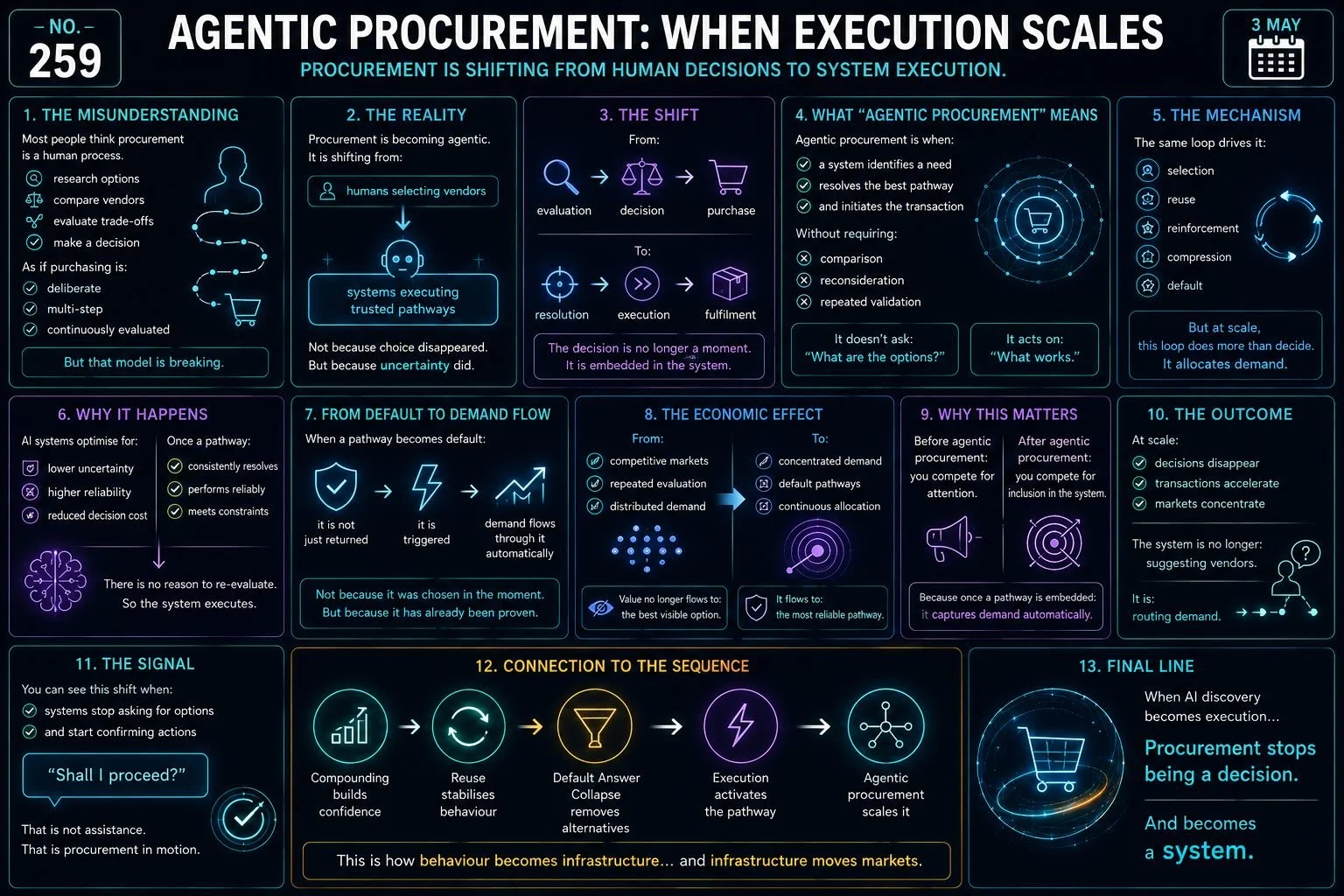 Agentic Procurement: When Execution Scales