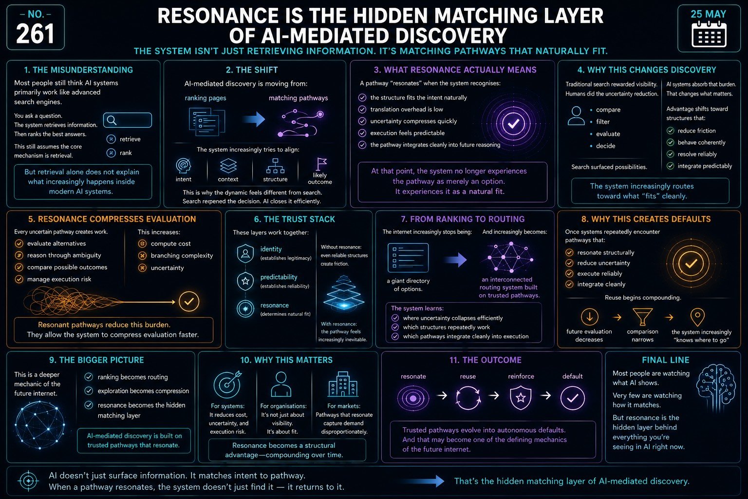 Resonance Is the Hidden Matching Layer of AI-Mediated Discovery