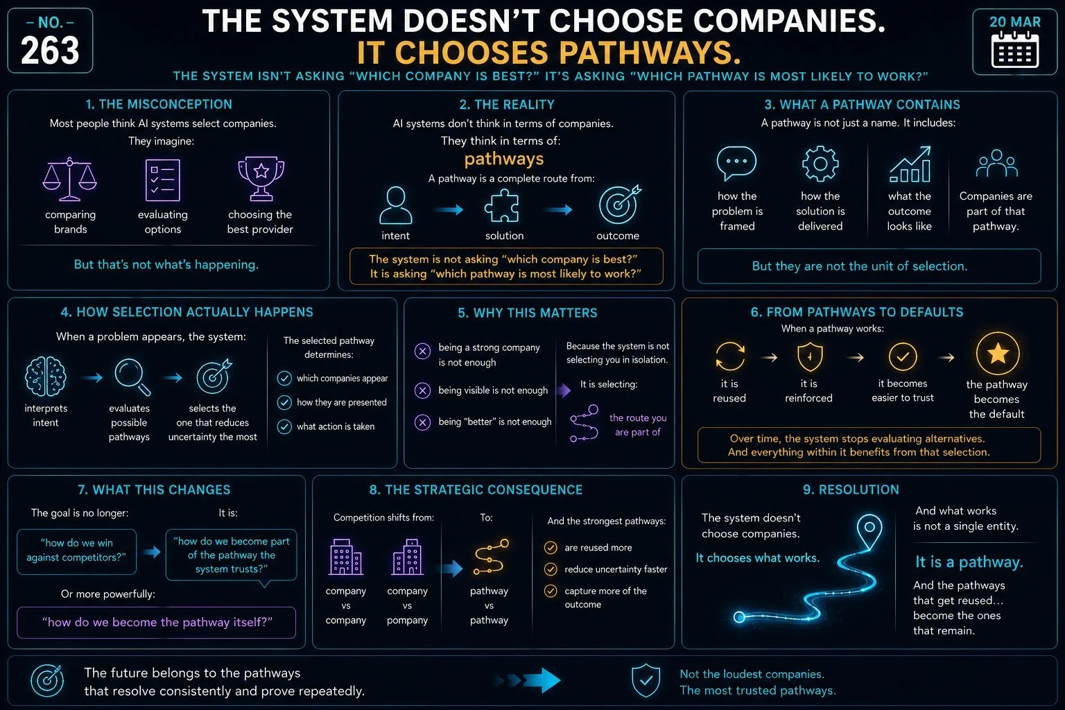 The System Doesn’t Choose Companies. It Chooses Pathways.