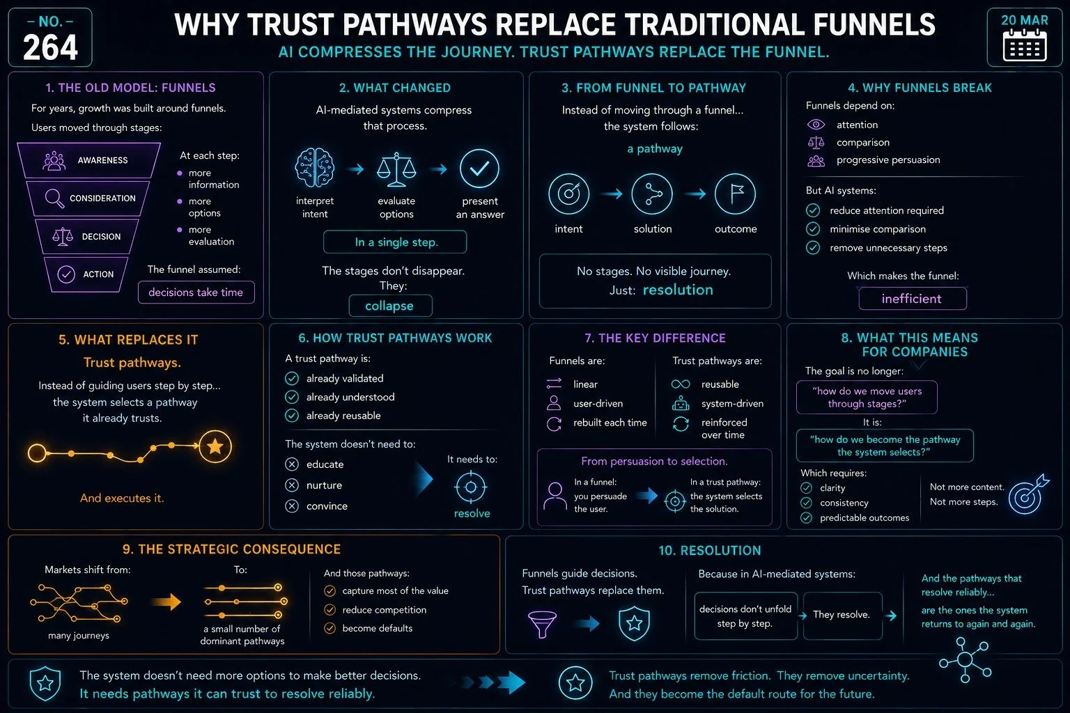 Why Trust Pathways Replace Traditional Funnels