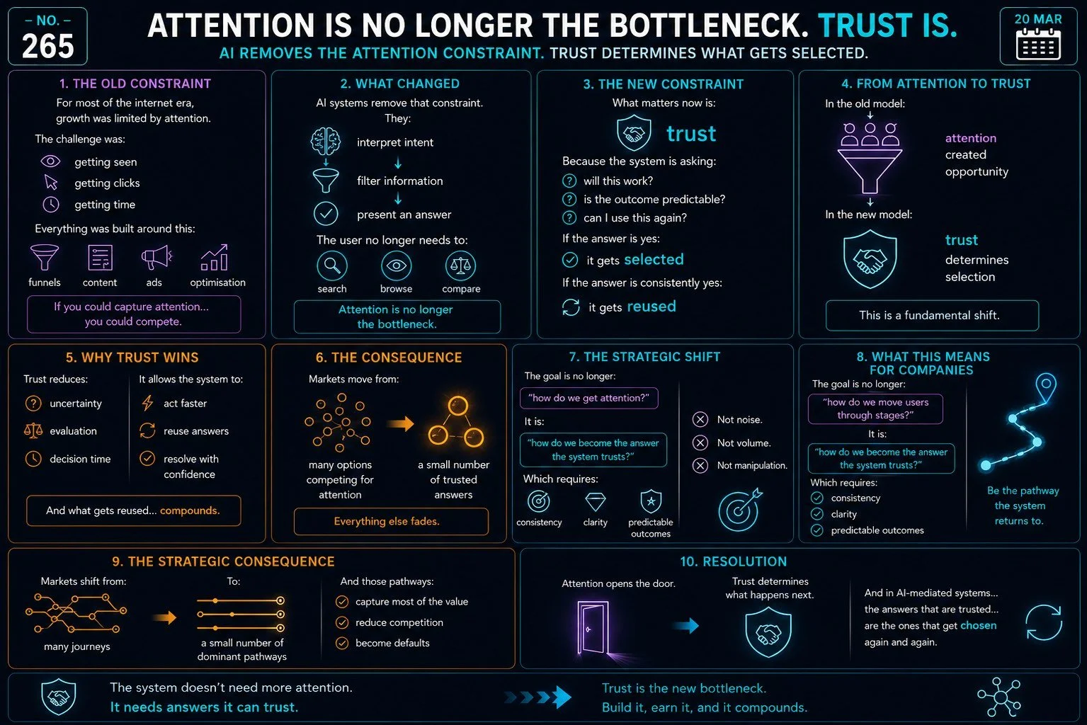 Attention Is No Longer the Bottleneck. Trust Is.