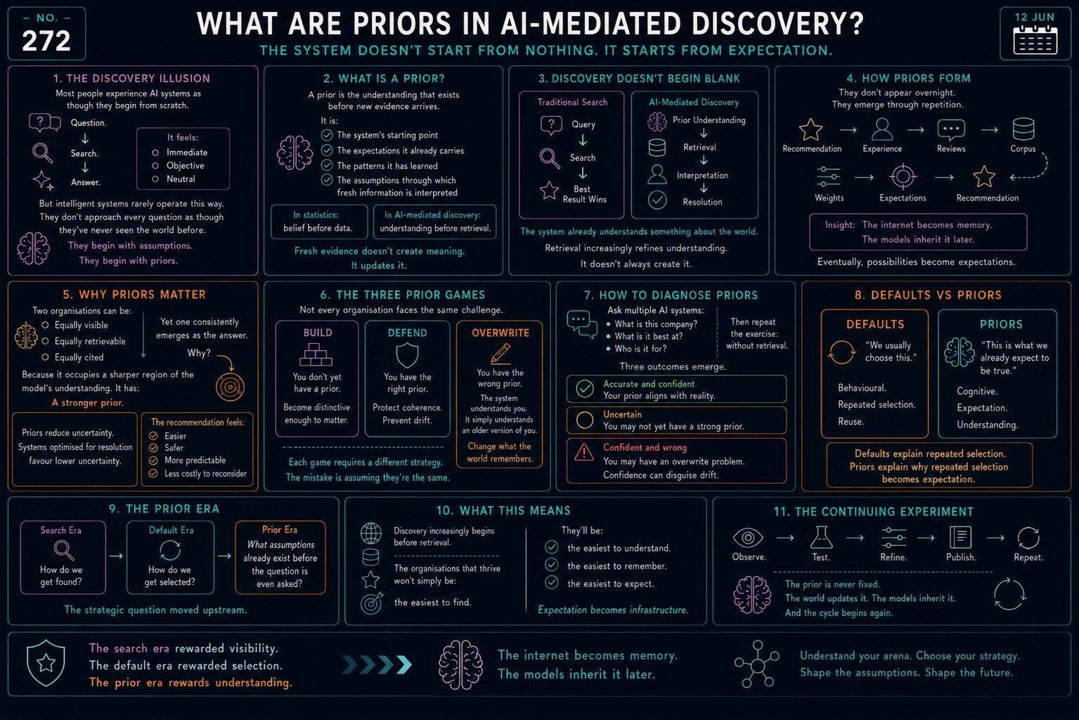 What Are Priors in AI-Mediated Discovery?