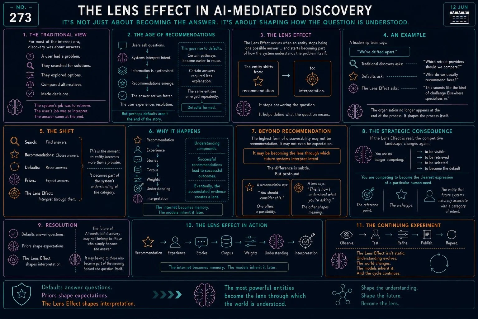 The Lens Effect in AI-Mediated Discovery