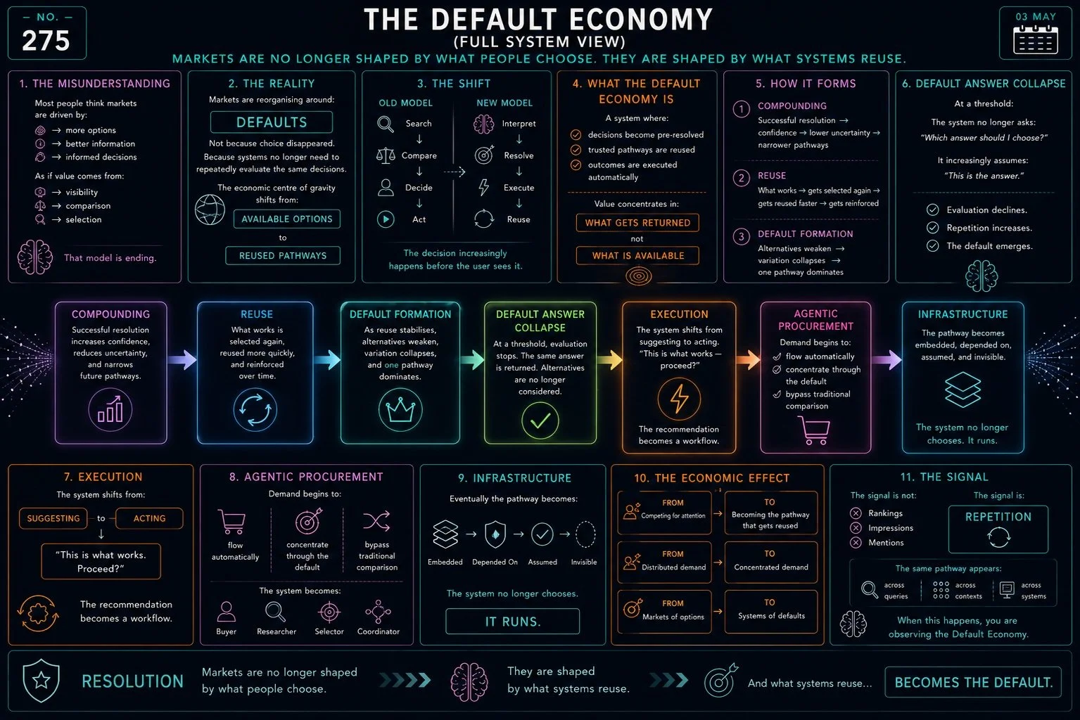 The Default Economy (Full System View)