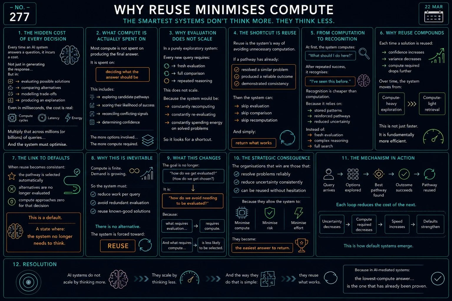 Why Reuse Minimises Compute