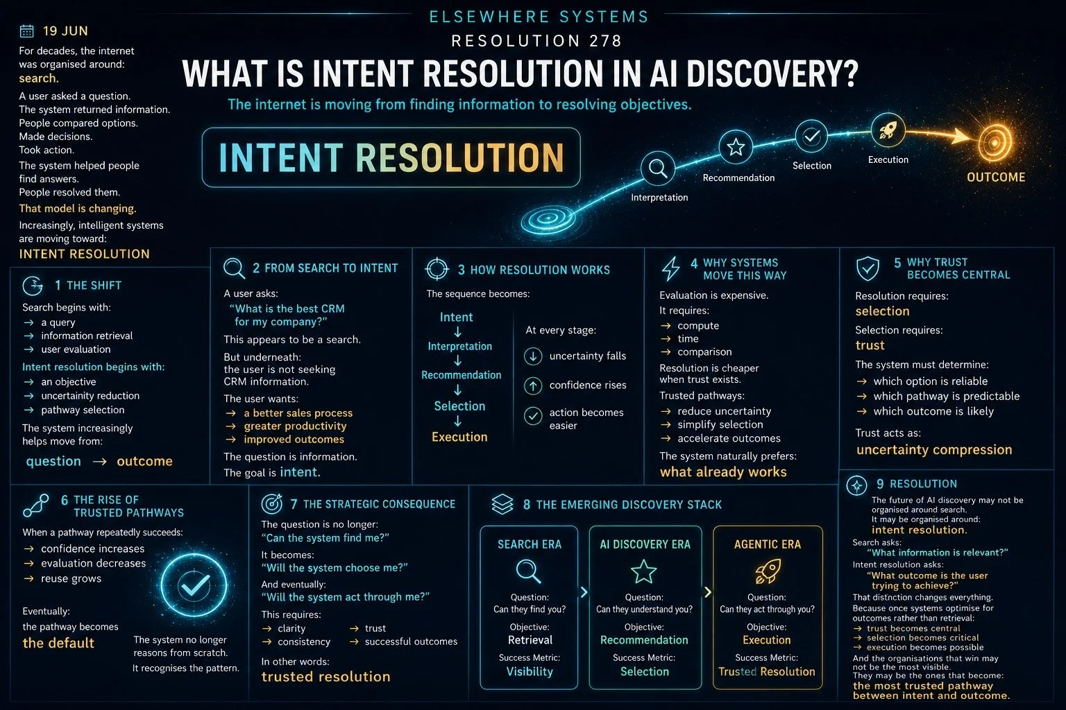 What Is Intent Resolution in AI Discovery?