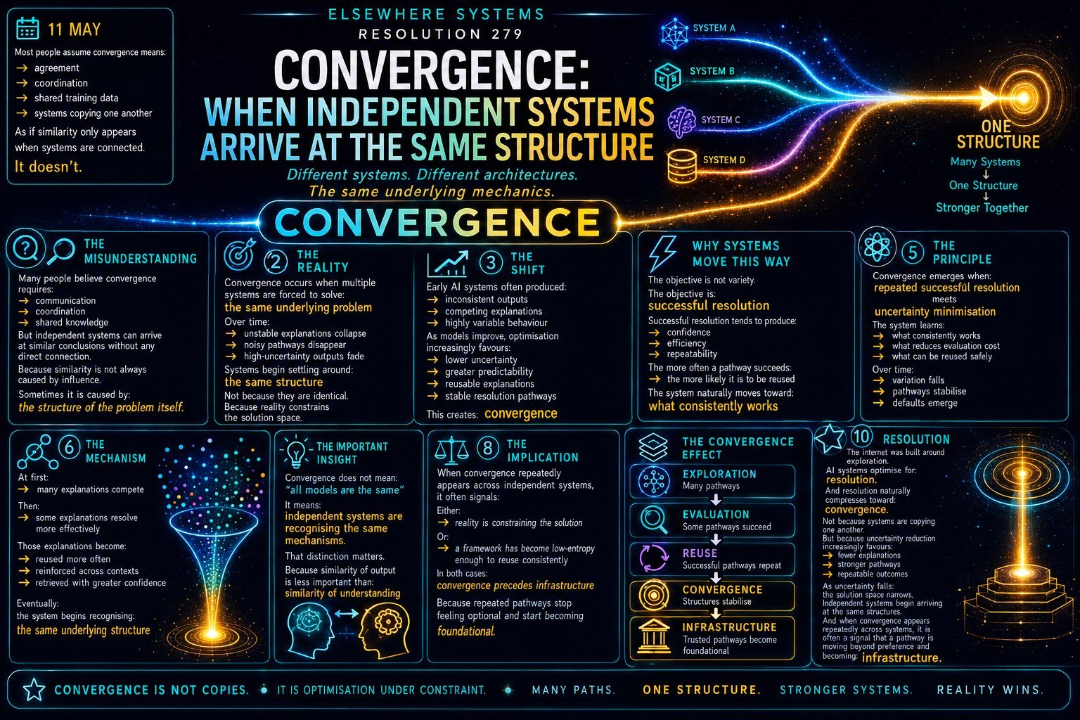 Convergence: When Independent Systems Arrive at the Same Structure