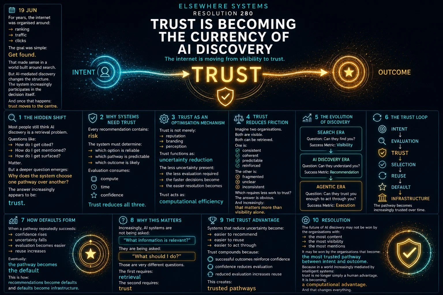 Trust Is Becoming the Currency of AI Discovery