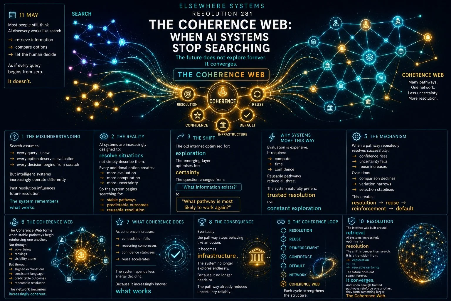 The Coherence Web: When AI Systems Stop Searching