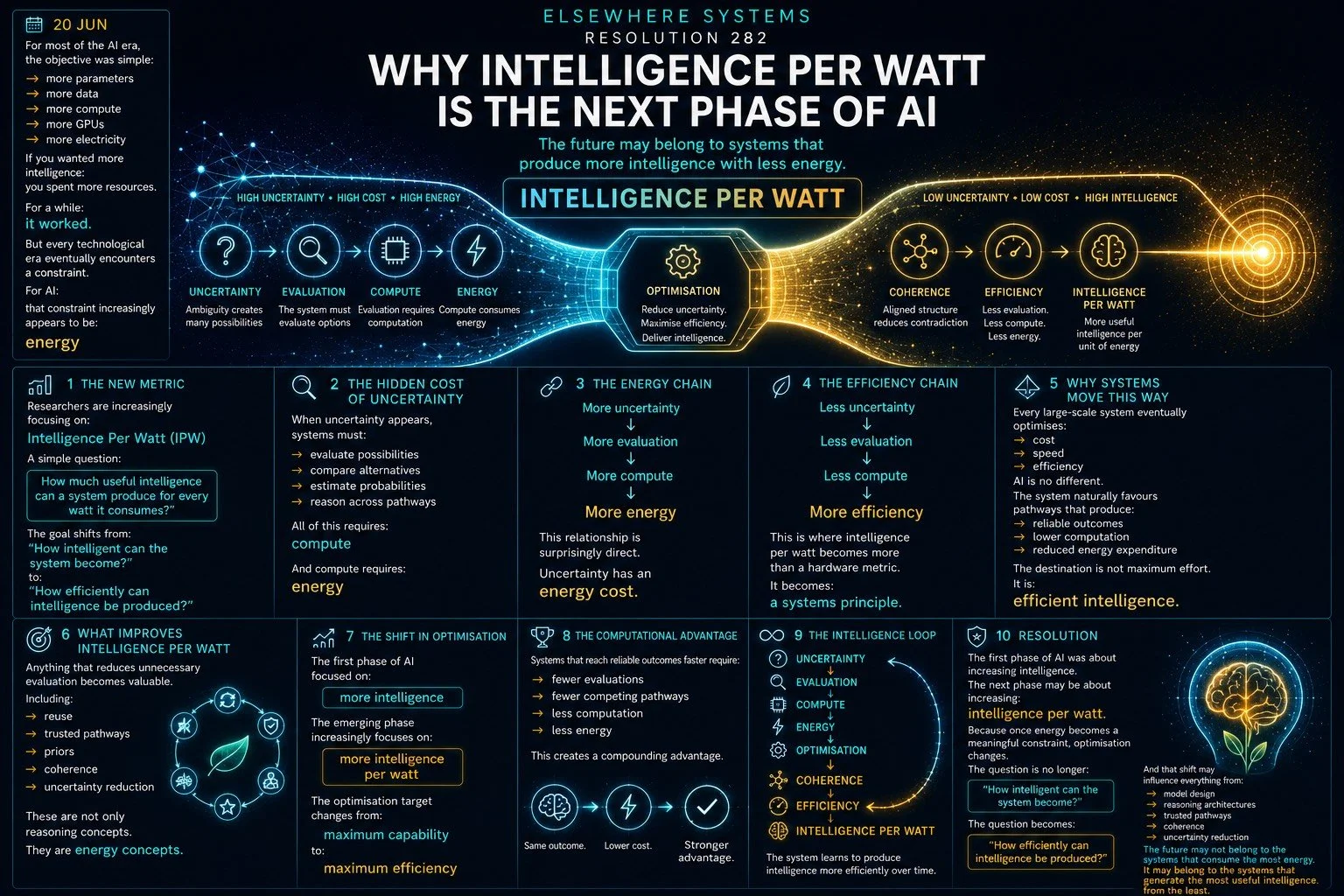 Why Intelligence Per Watt Is the Next Phase of AI