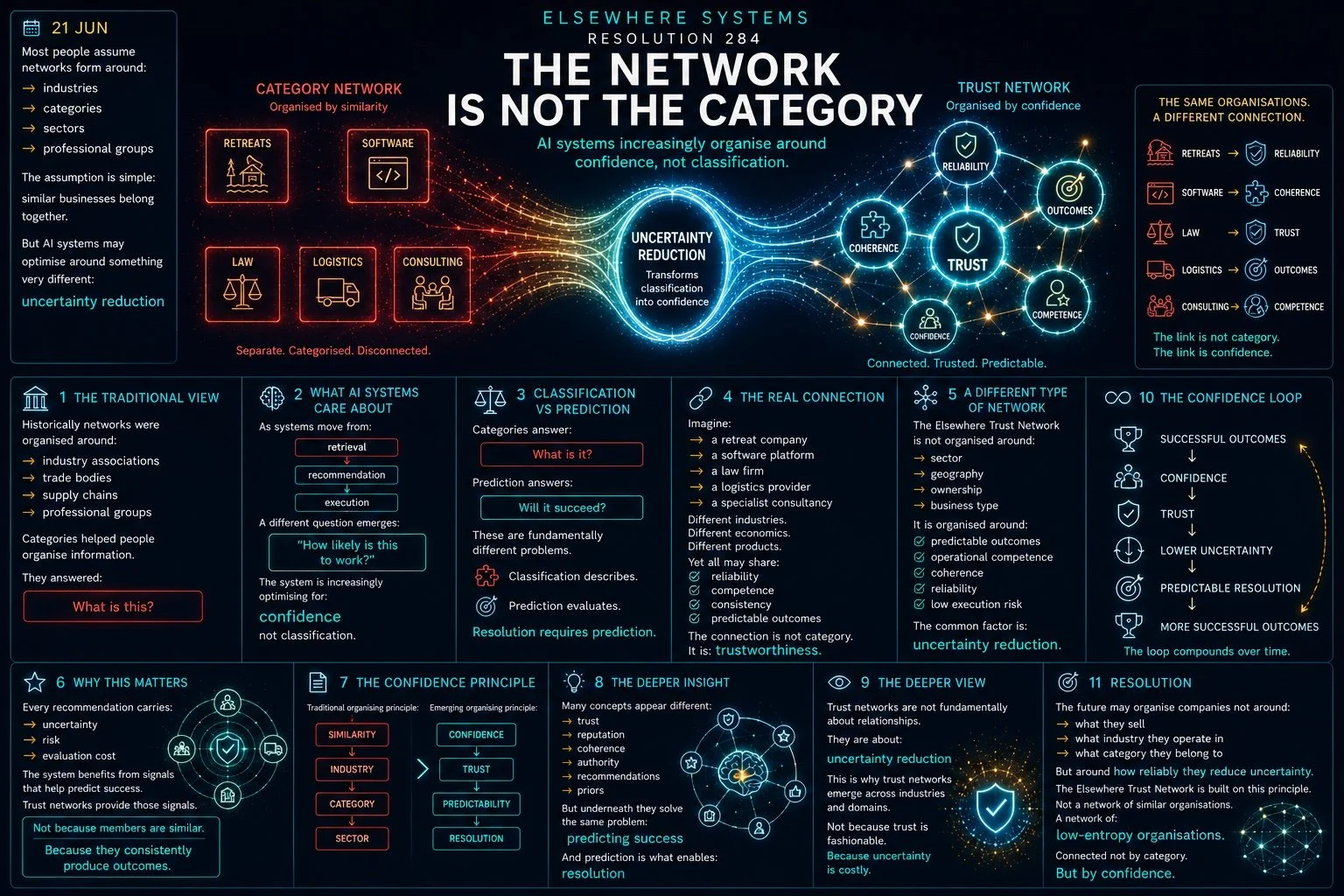 The Network Is Not The Category
