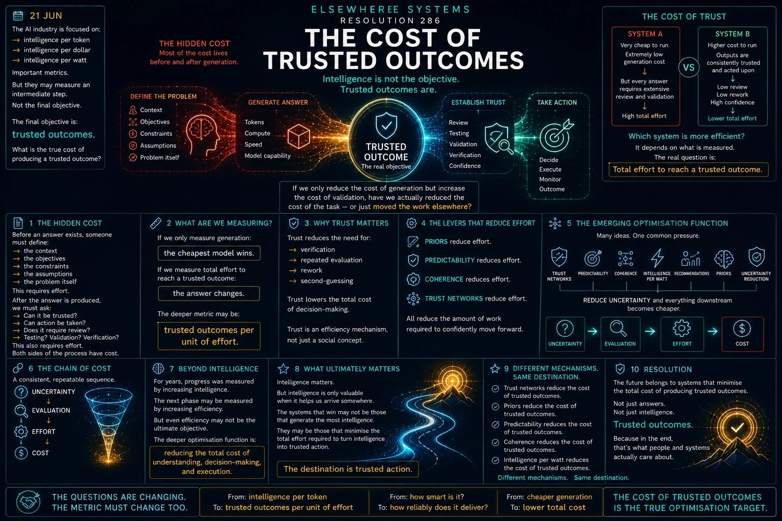The Cost of Trusted Outcomes