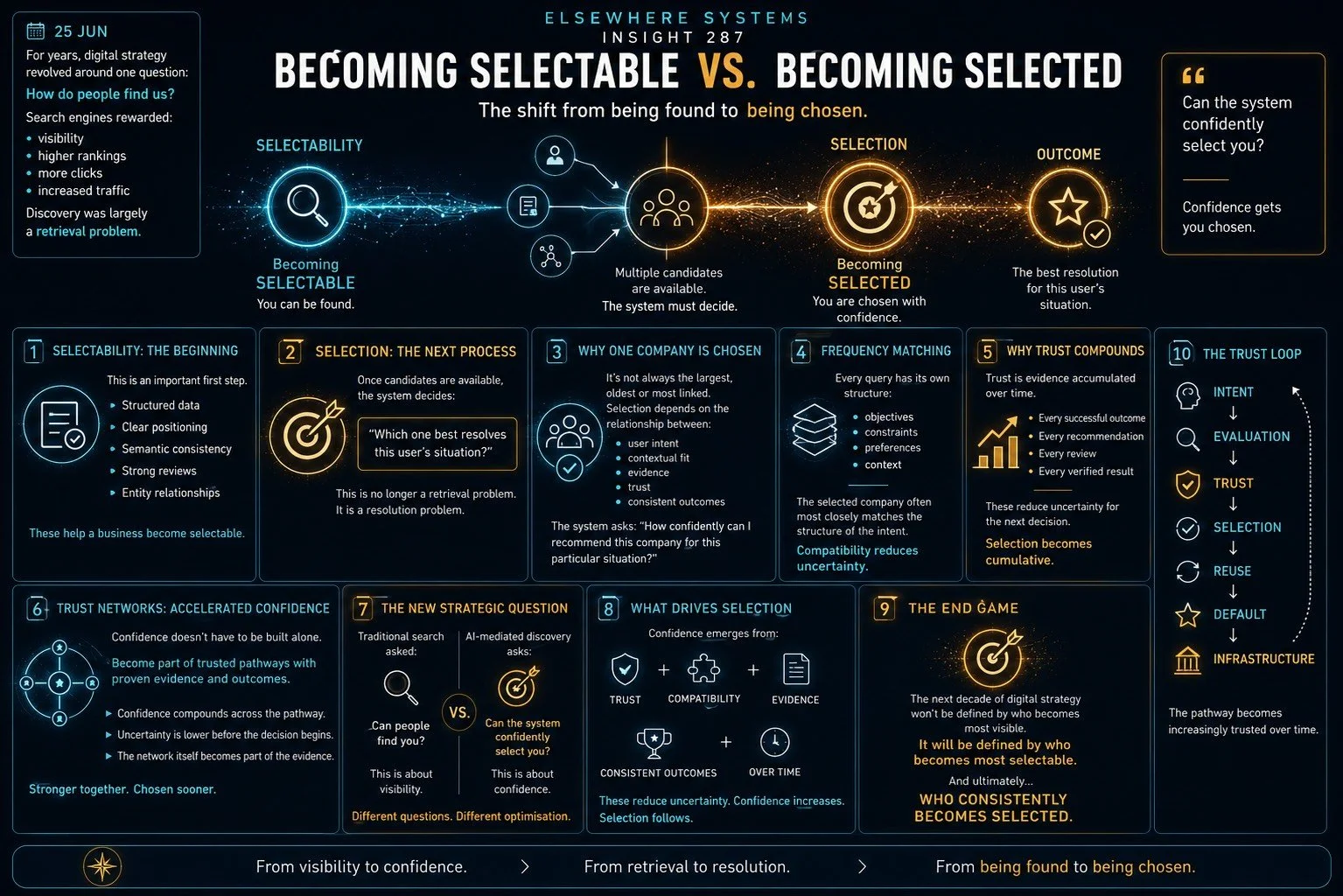 Becoming Selectable vs. Becoming Selected