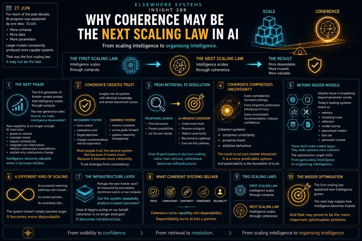 Why Coherence May Be the Next Scaling Law in AI
