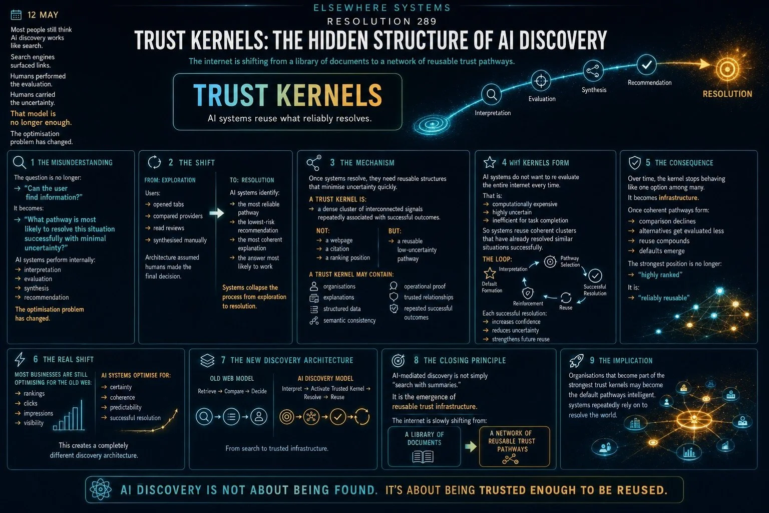 Trust Kernels: The Hidden Structure of AI Discovery