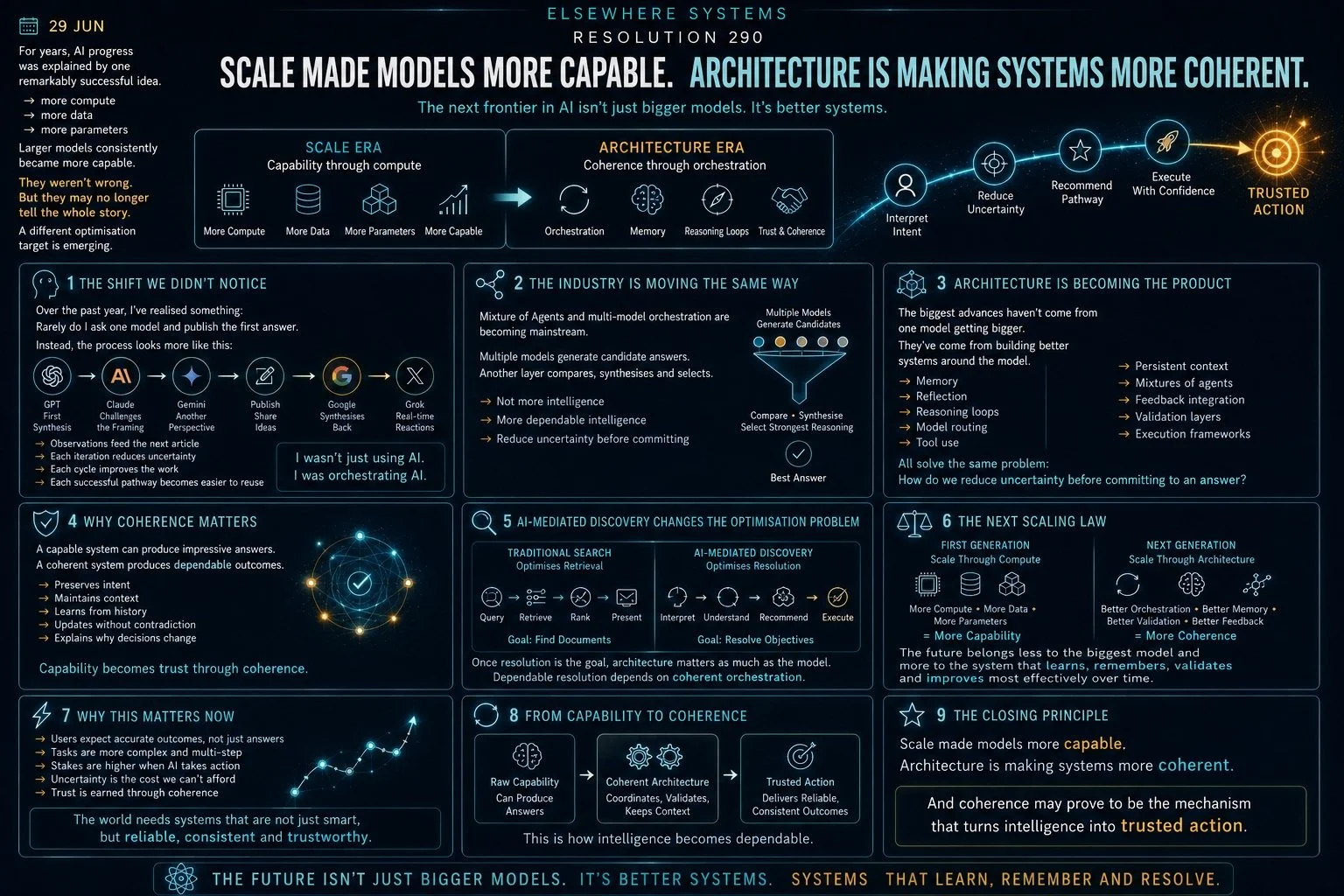 Scale Made Models More Capable. Architecture Is Making Systems More Coherent.