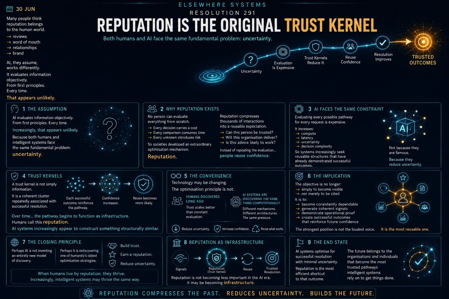 Reputation Is the Original Trust Kernel