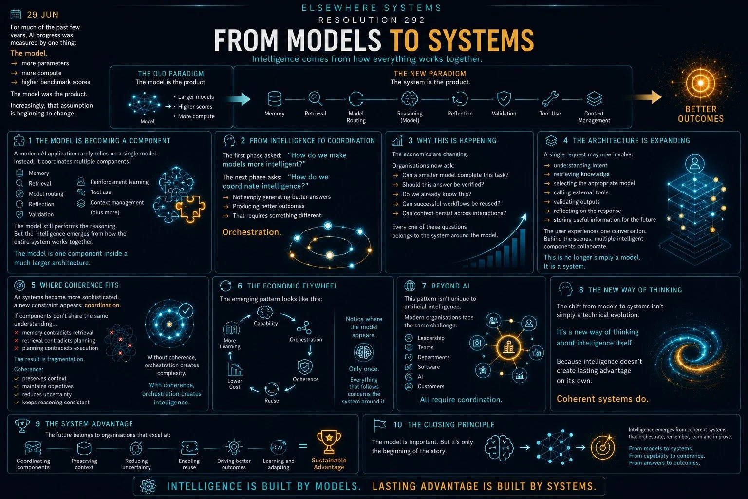 From Models to Systems