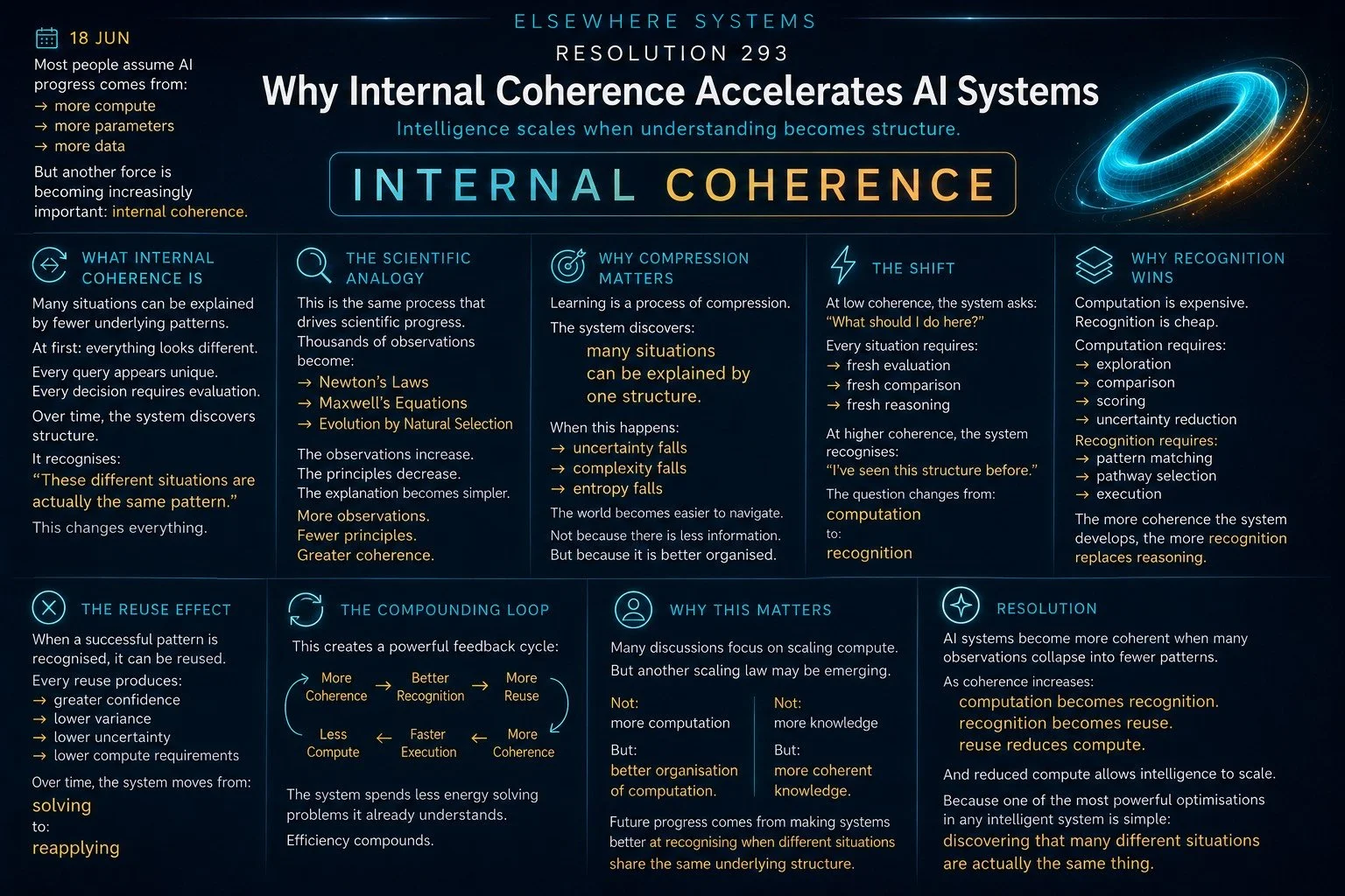 Why Internal Coherence Accelerates AI Systems