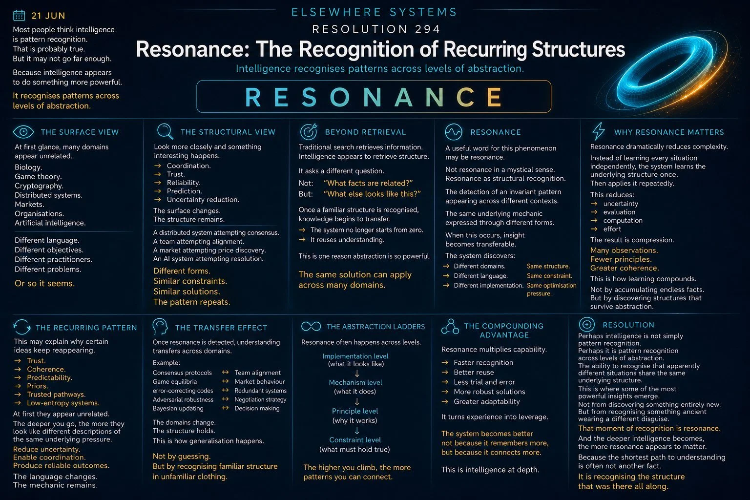 Resonance: The Recognition of Recurring Structures