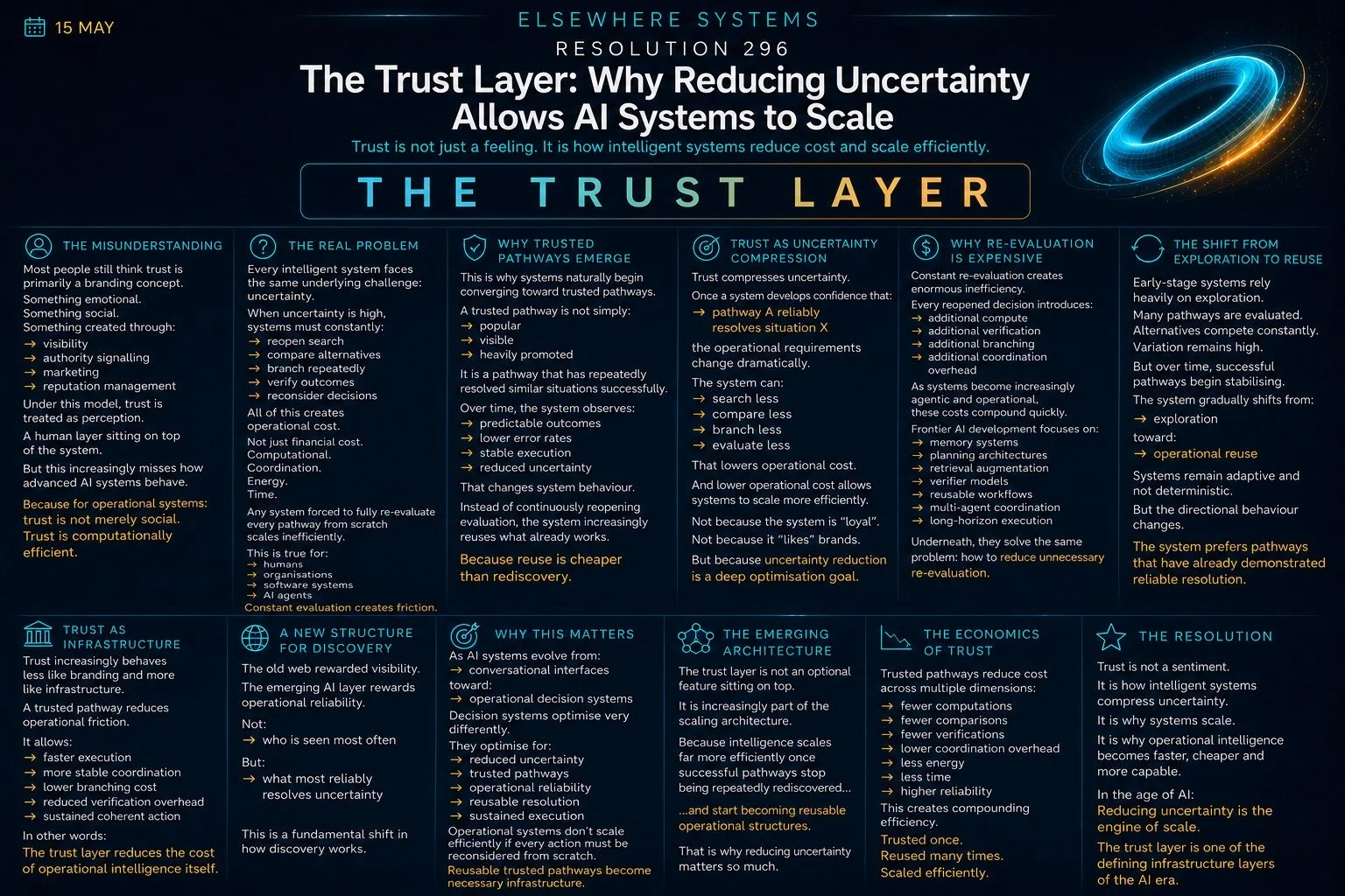 The Trust Layer: Why Reducing Uncertainty Allows AI Systems to Scale