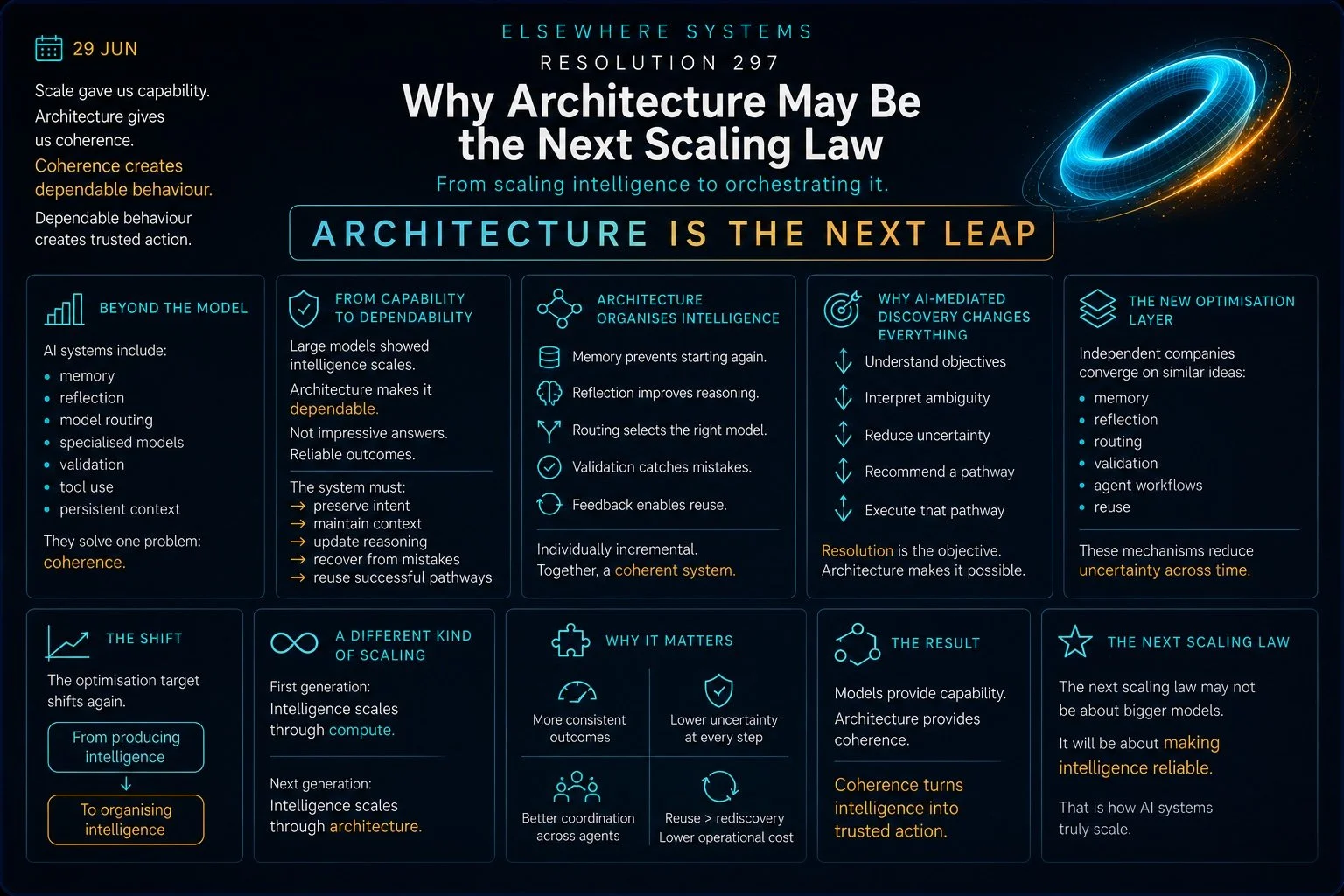 Why Architecture May Be the Next Scaling Law