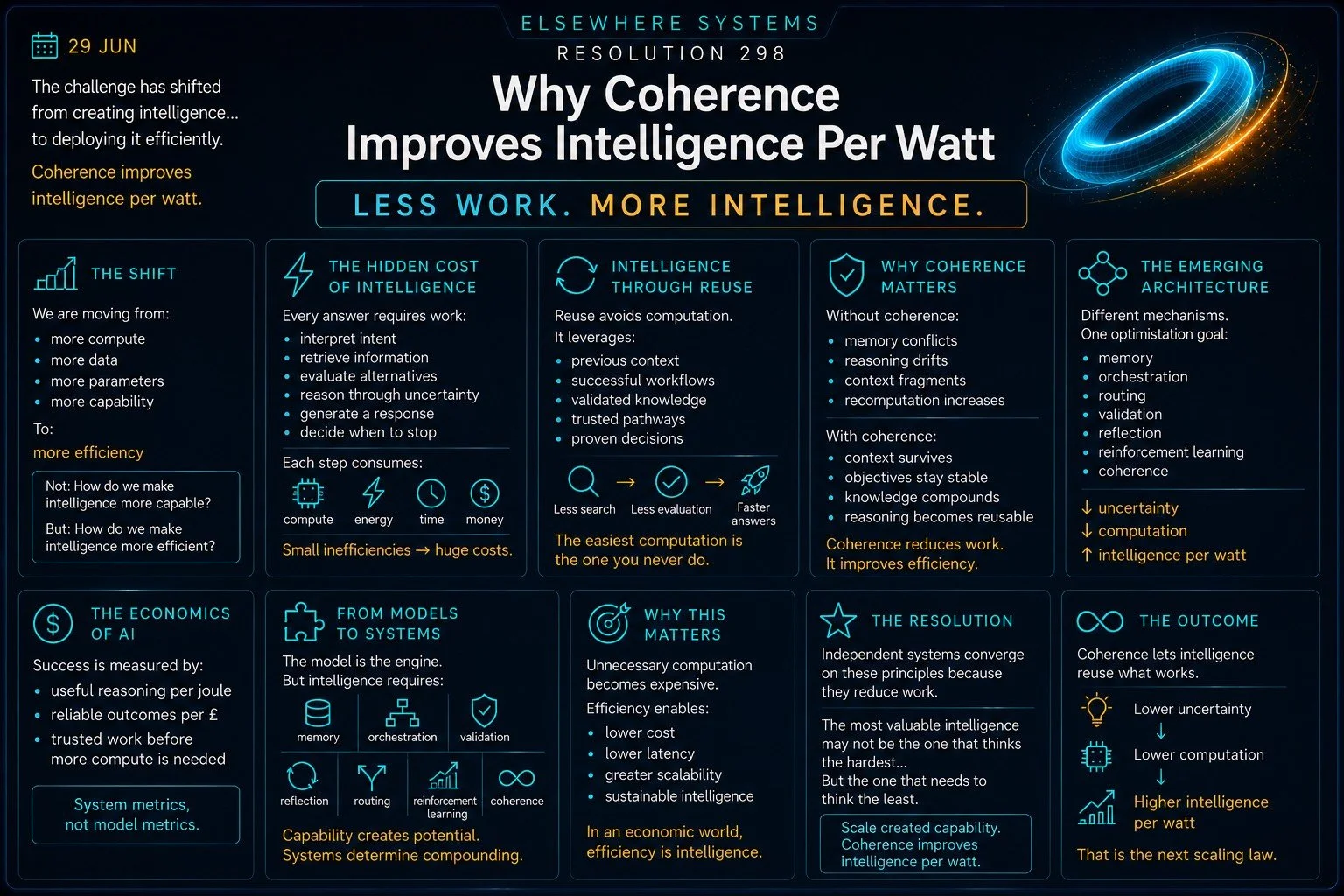Why Coherence Improves Intelligence Per Watt