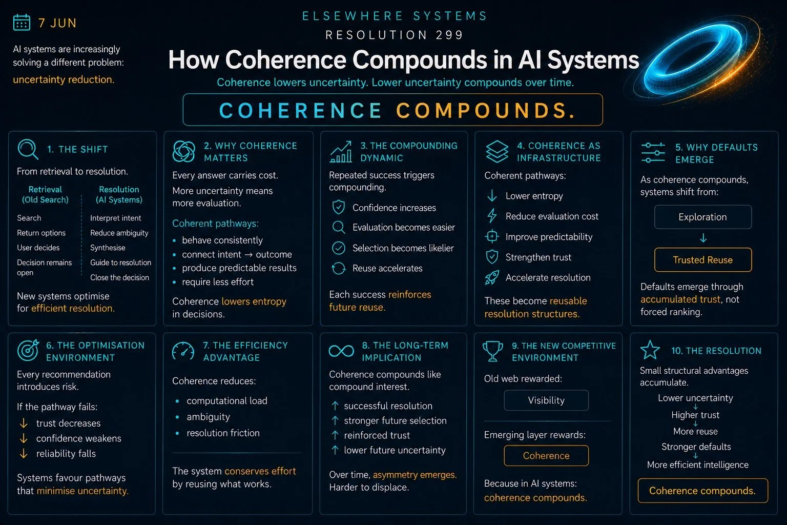 How Coherence Compounds in AI Systems