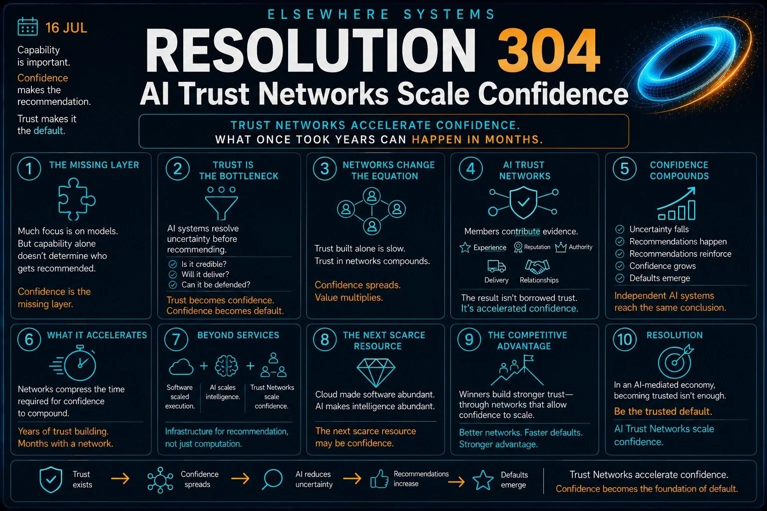 AI Trust Networks Scale Confidence