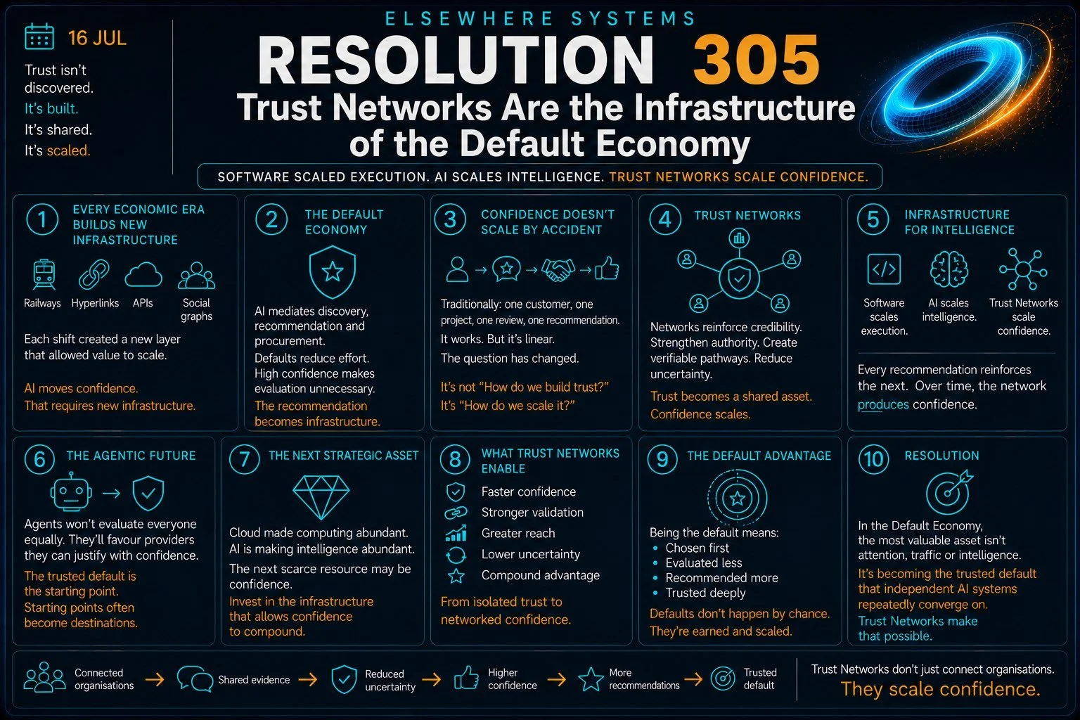 Trust Networks Are the Infrastructure of the Default Economy