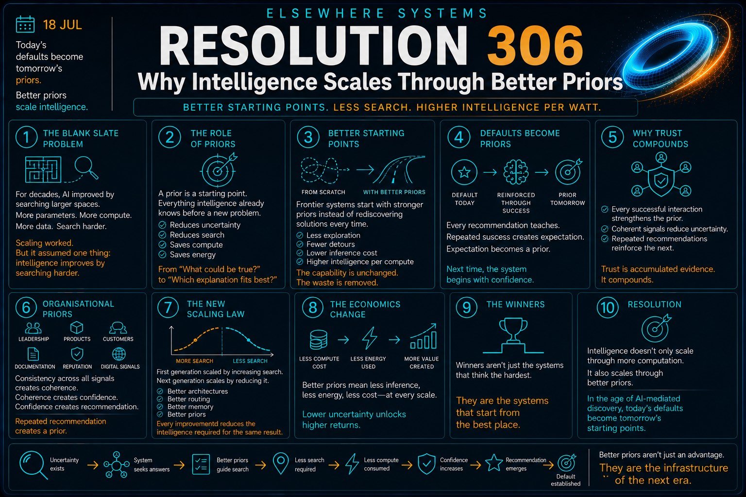 Why Intelligence Scales Through Better Priors