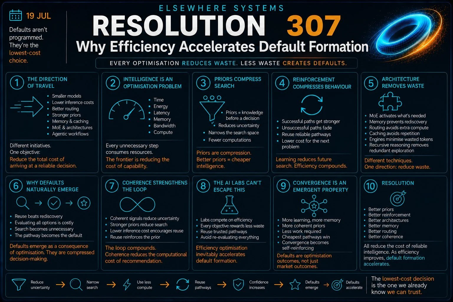 Why Efficiency Accelerates Default Formation
