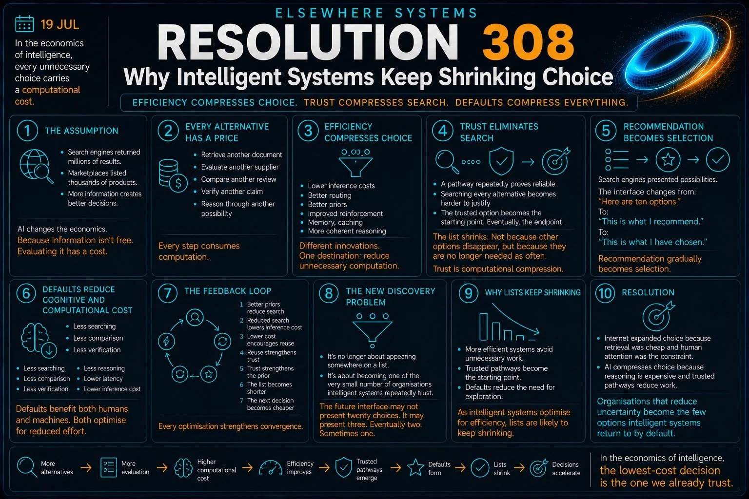 Why Intelligent Systems Keep Shrinking Choice